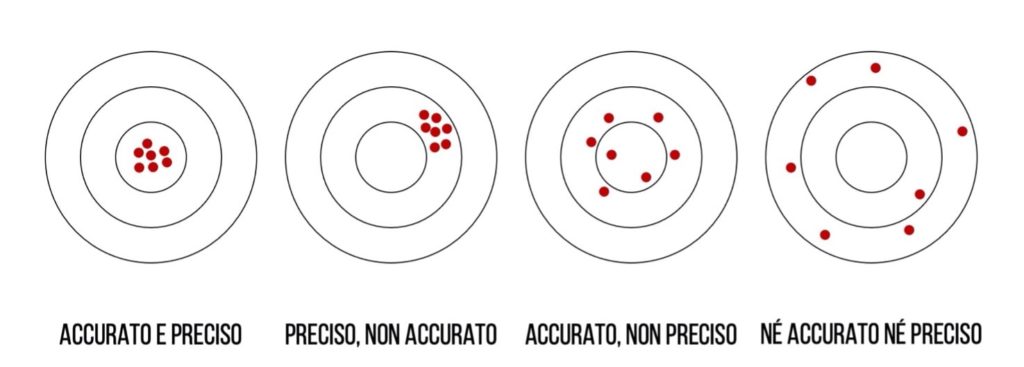 La rappresentazione di accuratezza e precisione negli errori