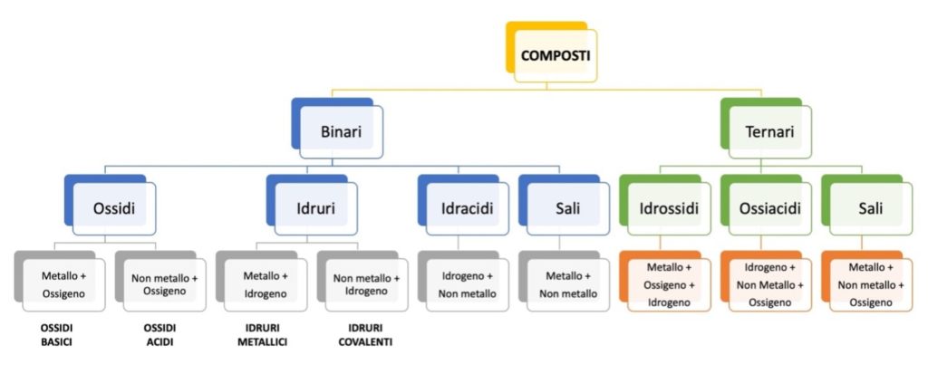 La classificazione dei composti inorganici