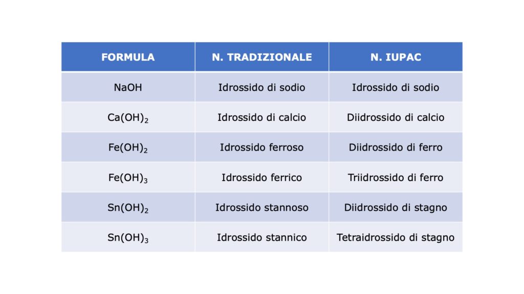 I nomi di alcuni idrossidi