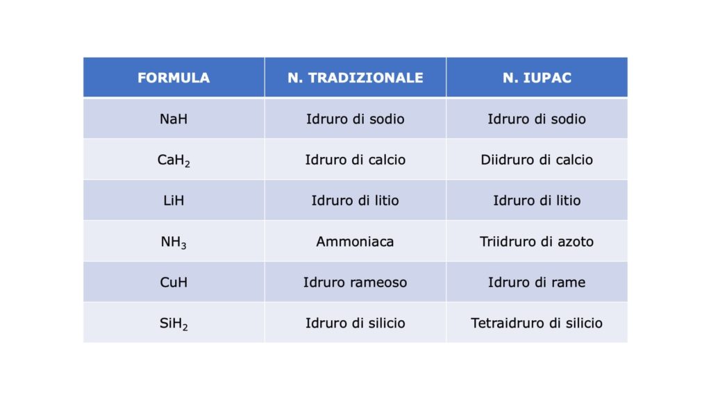 I nomi di alcuni idruri