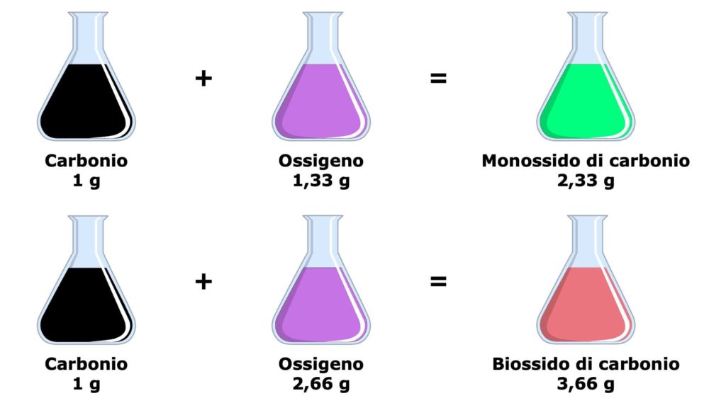 Le diverse proporzioni secondo la legge di Dalton