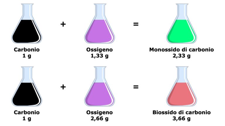 La legge di Dalton (proporzioni multiple) - Studente Modello