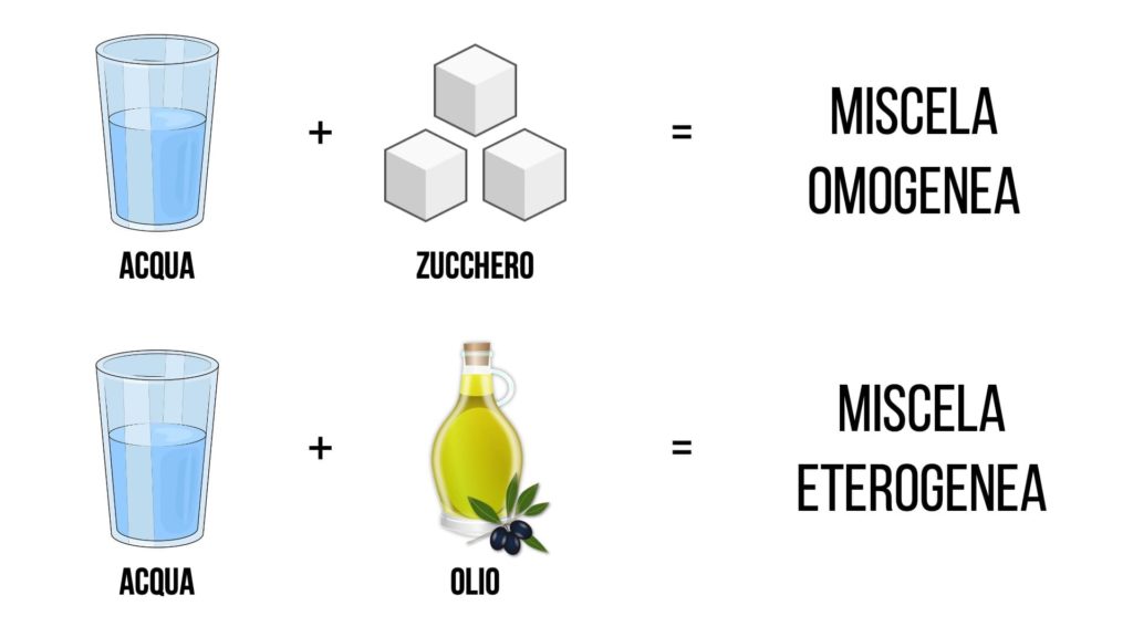 Le miscele possono essere omogenee o eterogenee