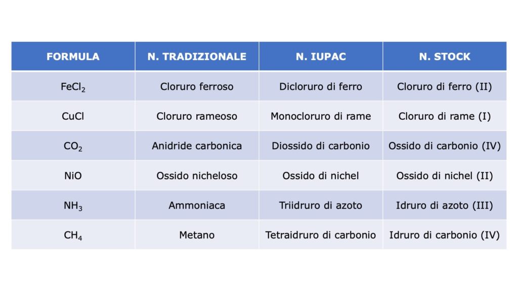 La nomenclatura dei composti inorganici