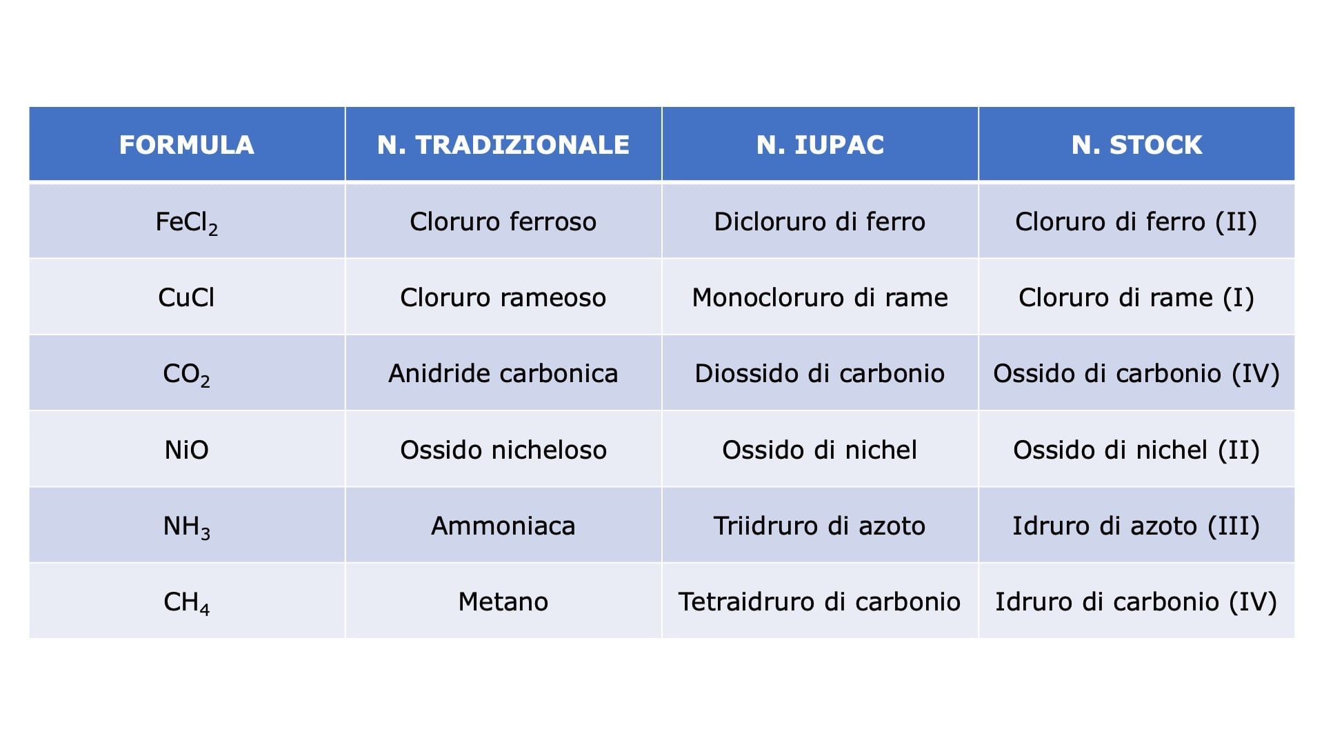 Quanti Giorni è Composto Un Anno La nomenclatura dei composti inorganici - Studente Modello