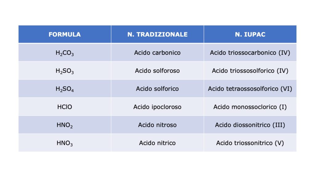 I nomi di alcuni ossiacidi
