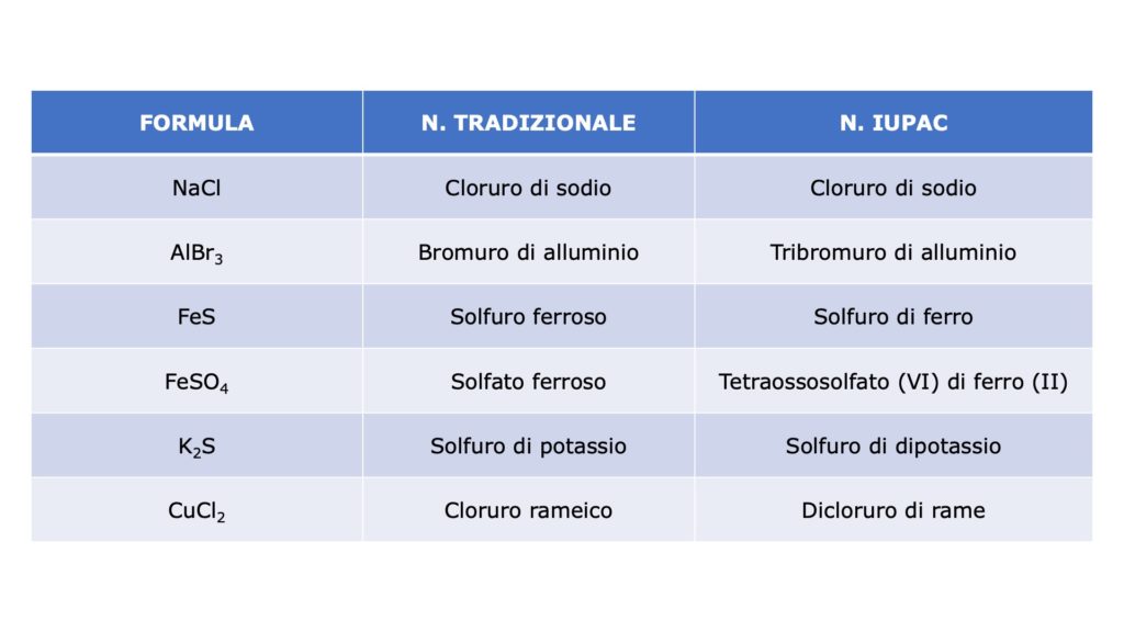 I nomi di alcuni sali