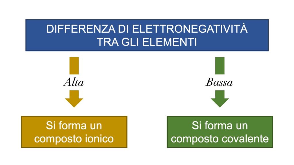 La diversa elettronegatività tra composti ionici e covalenti