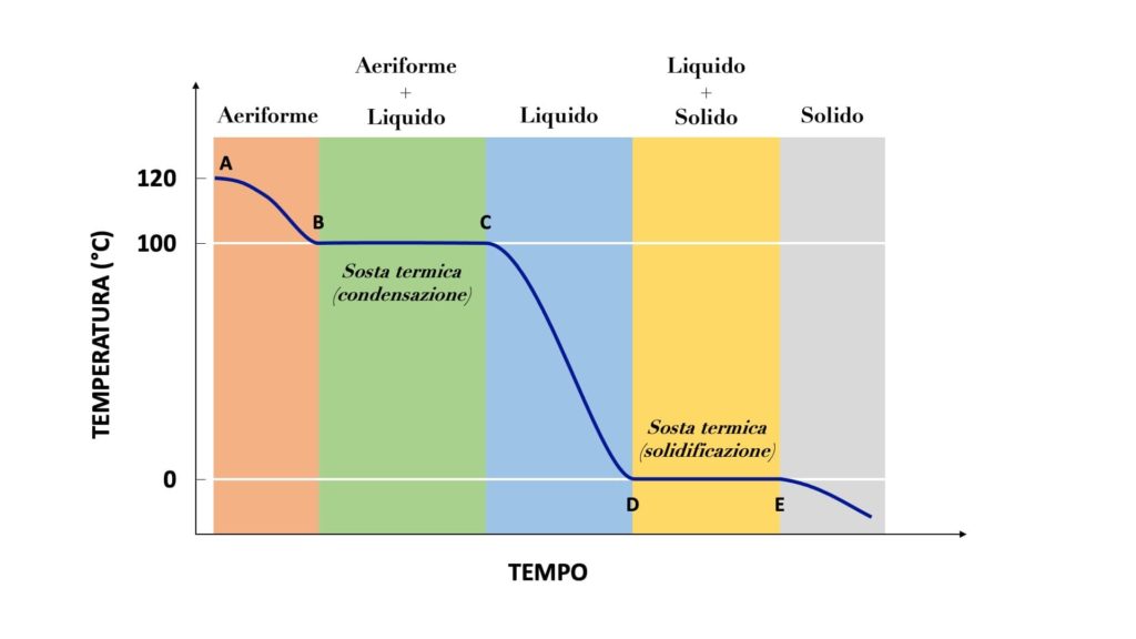 La curva di raffreddamento dell'acqua