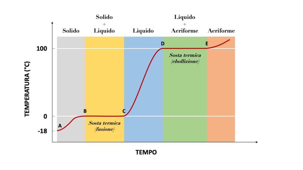 La curva di riscaldamento dell'acqua