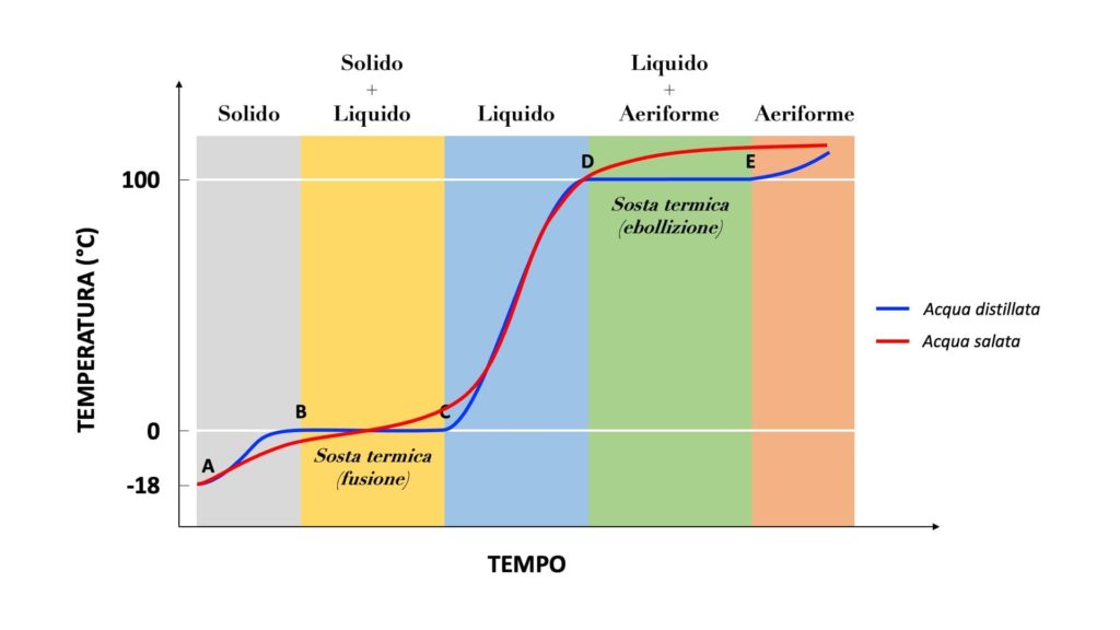 Confronto tra la curva di riscaldamento di una miscela e di una sostanza
