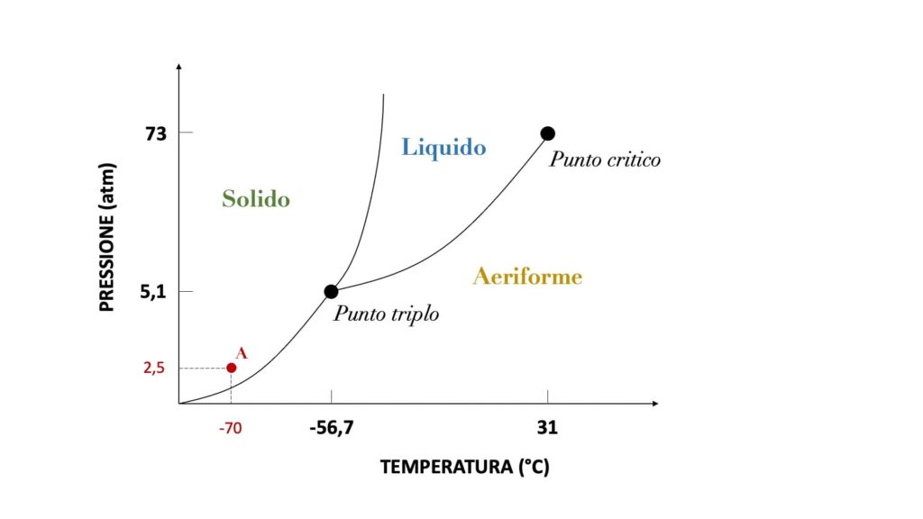 Il diagramma di stato dell'anidride carbonica