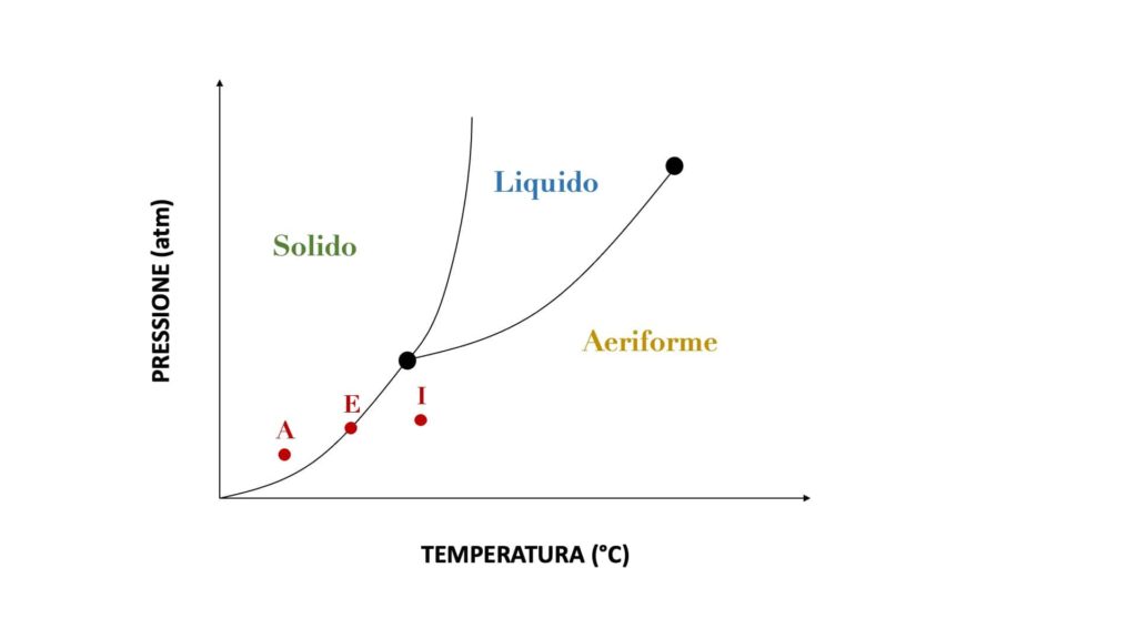 Come leggere un diagramma di stato