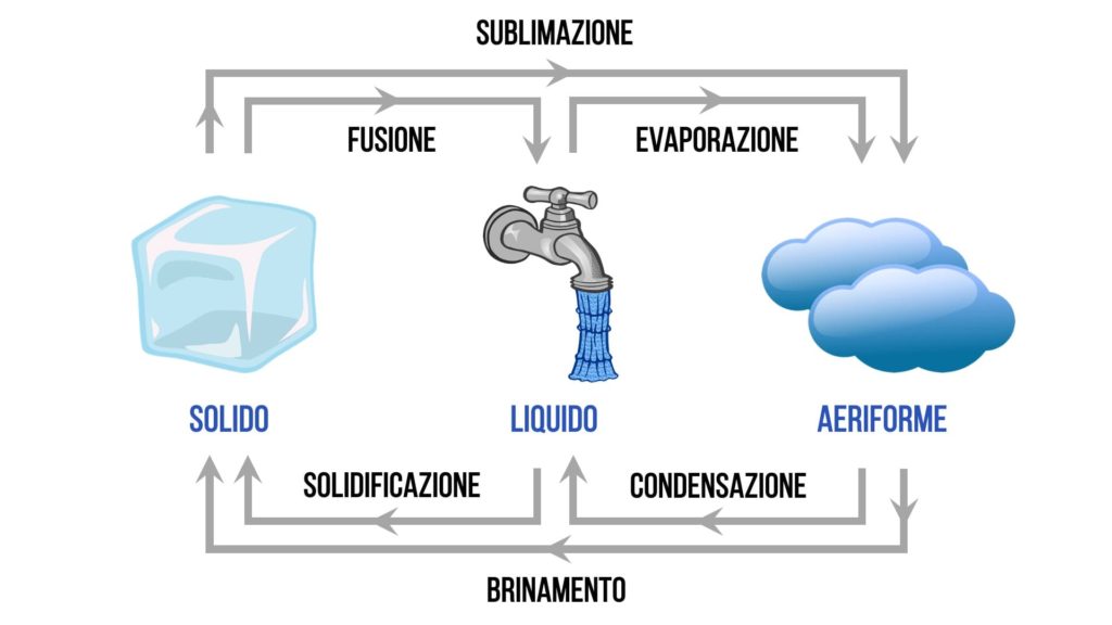 Schema dei passaggi di stato
