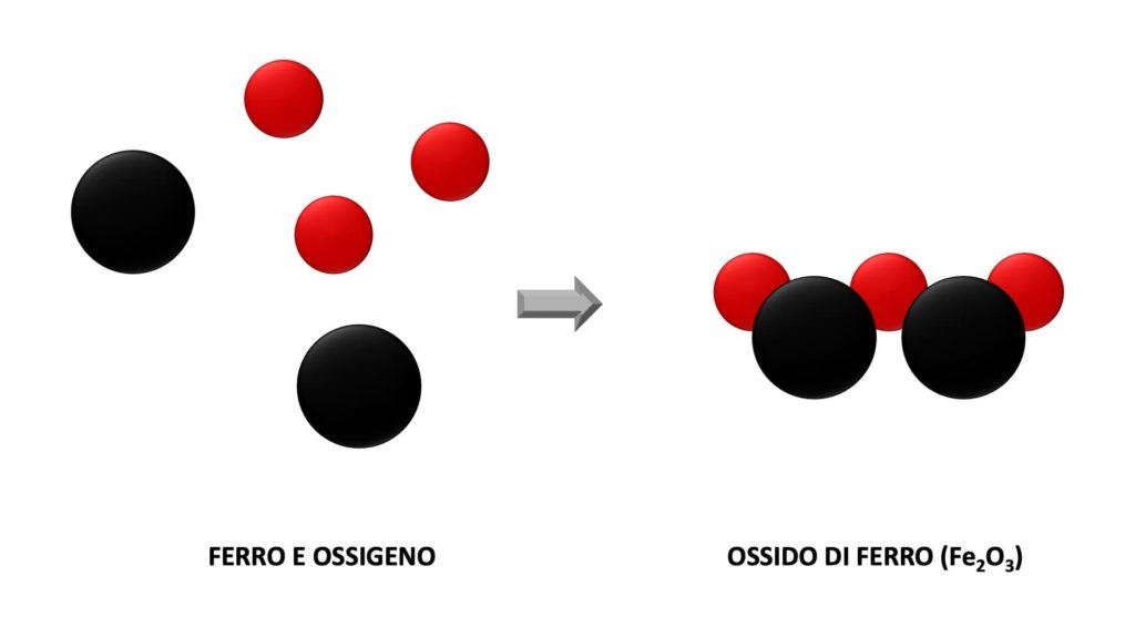 La combinazione delle particelle nelle reazioni chimiche