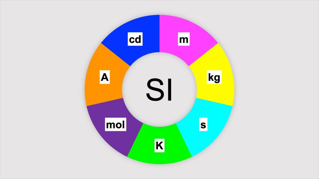Le sette grandezze fondamentali del Sistema Internazionale