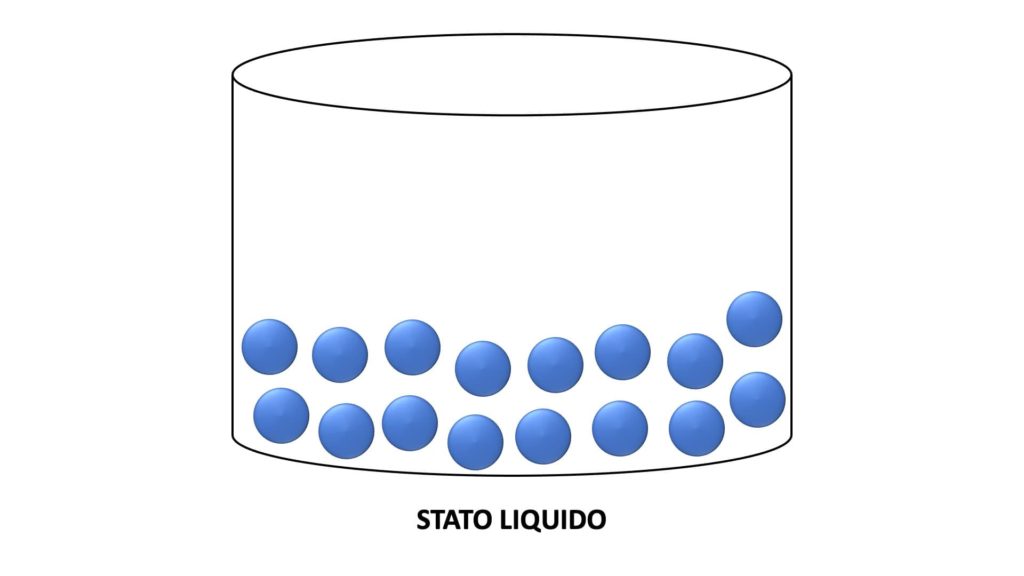 Stati di aggregazione: le particelle nello stato liquido