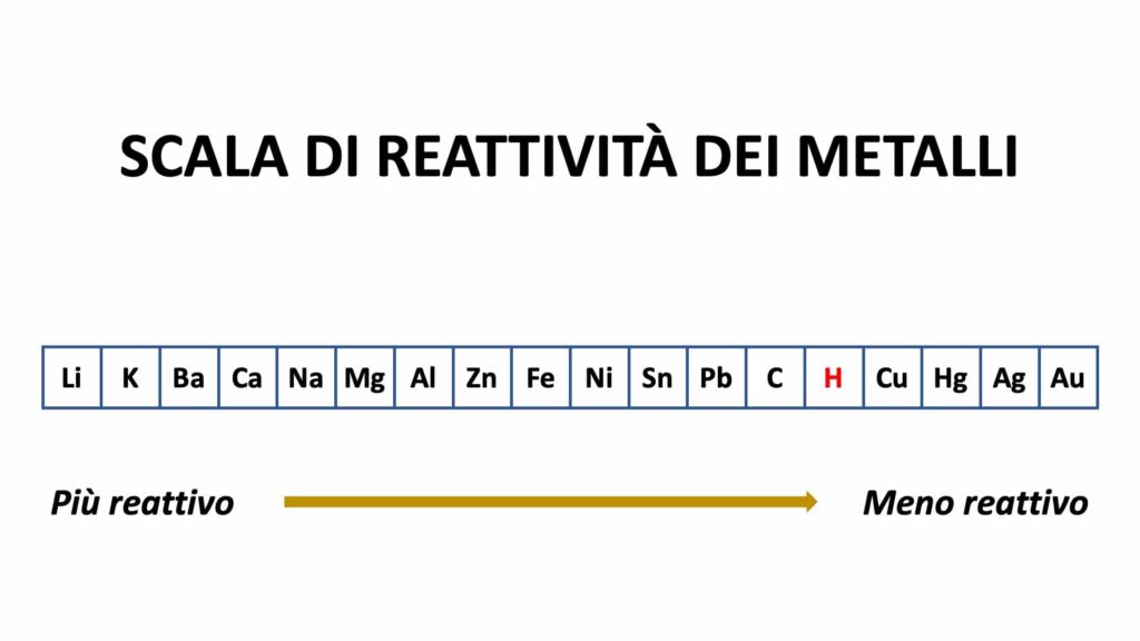 I tipi di reazioni chimiche e la reattività dei metalli