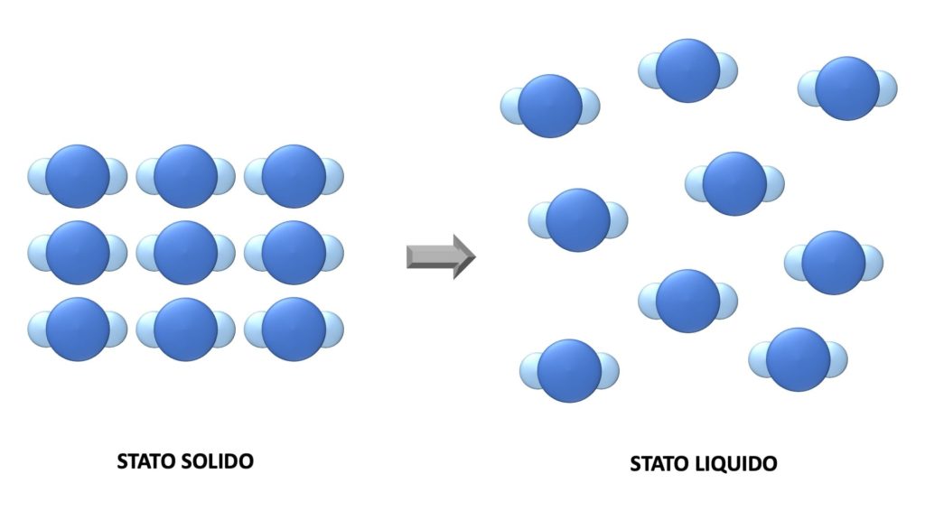 Le molecole nelle trasformazioni fisiche